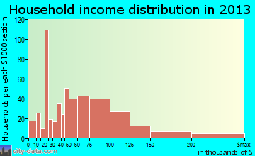 Andover household income distribution
