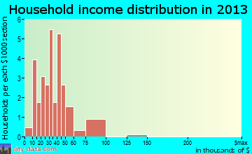 Altoona household income distribution
