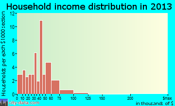 Alta Vista household income distribution