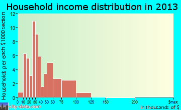 Almena household income distribution