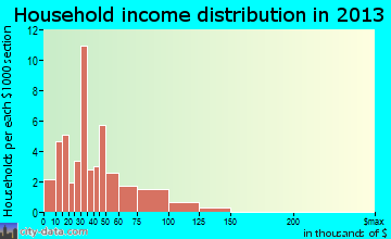 Alma household income distribution