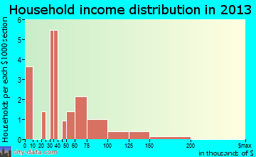 Allen household income distribution