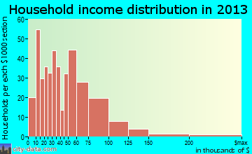 Abilene household income distribution