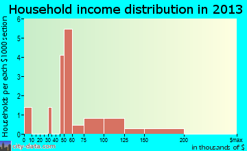 Cold Bay household income distribution