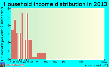 Zurich household income distribution