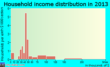 Woodbine household income distribution
