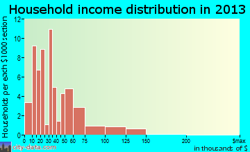 Winchester household income distribution