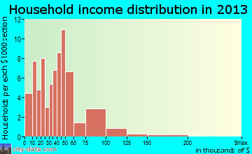 Wilson household income distribution