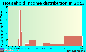Willowbrook, KS household income