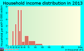 Willard household income distribution