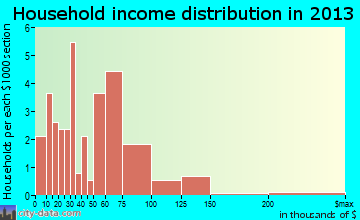 White City household income distribution