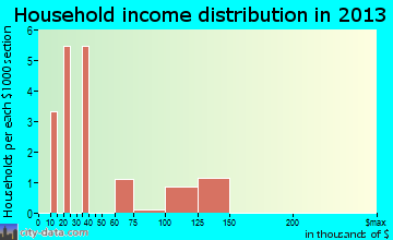 Cooper Landing household income distribution