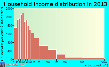 Wichita household income distribution