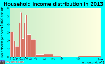 Wetmore household income distribution