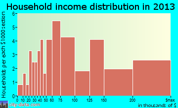 Westwood Hills household income distribution