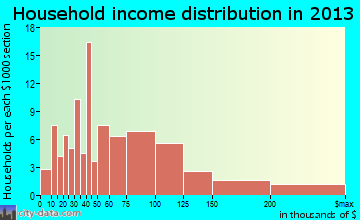 Westwood household income distribution