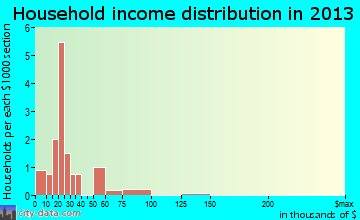 Westphalia, KS household income