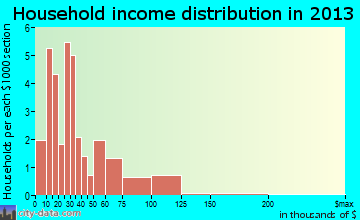 Waverly household income distribution