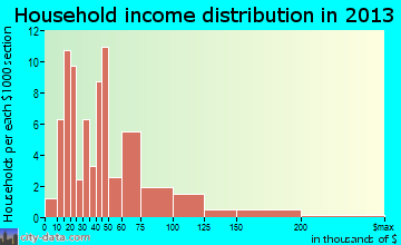 Wathena household income distribution