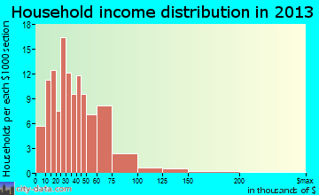 Washington household income distribution