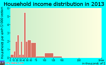 Walton, KS household income
