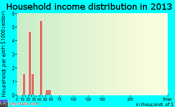 Waldo, KS household income