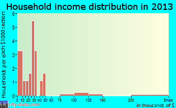 Vermillion, KS household income