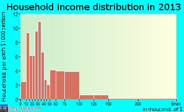 Victoria household income distribution