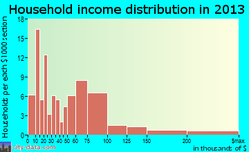Cohoe household income distribution