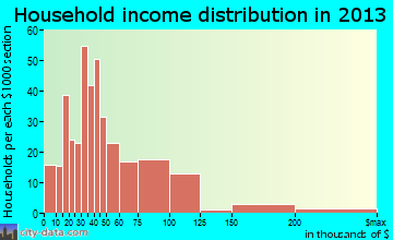 Ulysses household income distribution