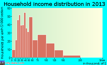 Valley Center household income distribution