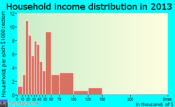Troy household income distribution