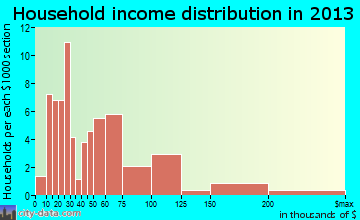 Tribune, KS household income