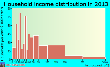College household income distribution