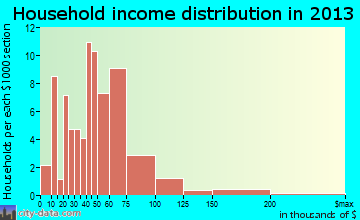 Towanda household income distribution