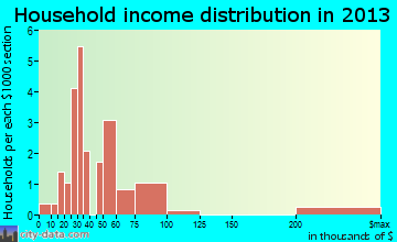 Tipton, KS household income