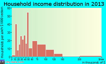 Tonganoxie household income distribution