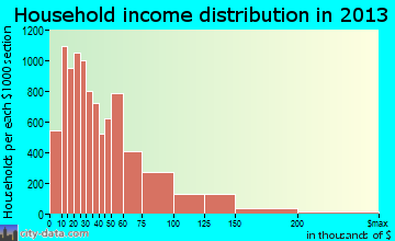 Topeka household income distribution
