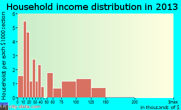 Copper Center household income distribution