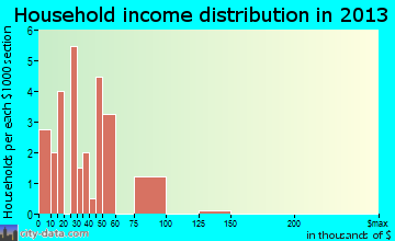 Sylvia household income distribution