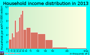 Sublette household income distribution