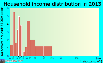 Smolan household income distribution