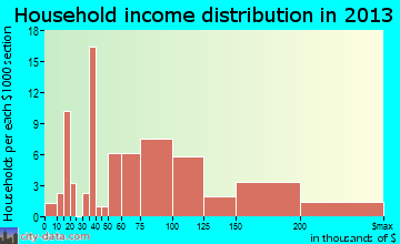 Cordova household income distribution