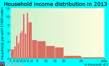 Silver Lake household income distribution