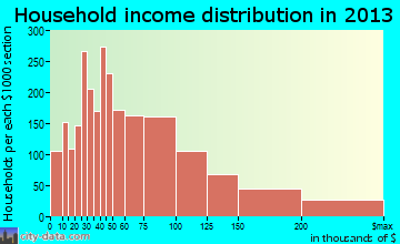Shawnee household income distribution