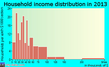Seneca household income distribution