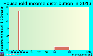 Covenant Life household income distribution
