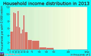 Sedan household income distribution