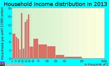 Sedgwick household income distribution