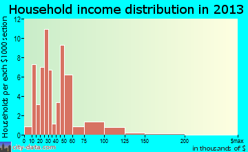 Scranton household income distribution